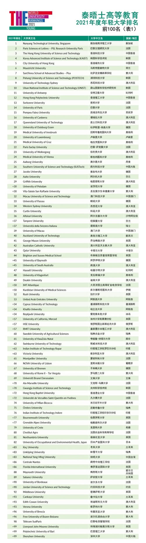 留学资讯：2021年度泰晤士高等教育年轻大学排名出炉！