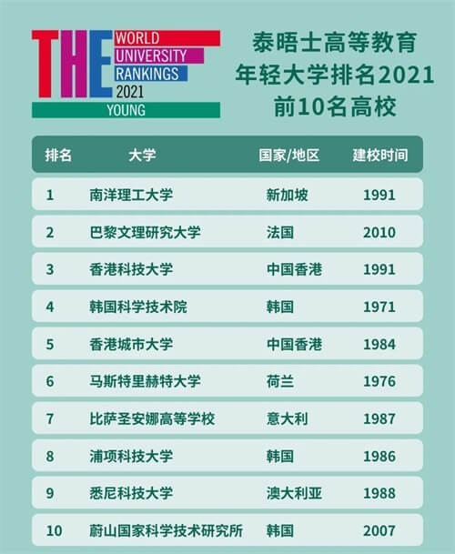 留学资讯：2021年度泰晤士高等教育年轻大学排名出炉！