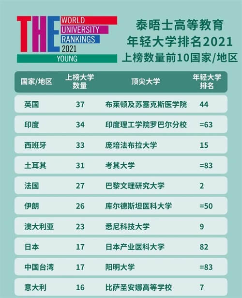 留学资讯：2021年度泰晤士高等教育年轻大学排名出炉！