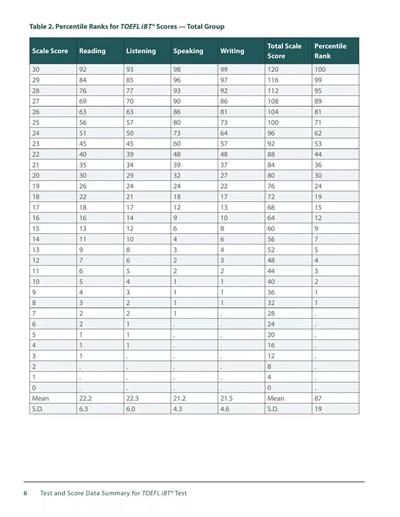 成都七中国际部托福首考最高117分，100分以上的同学占比54%