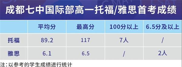 成都七中国际部托福首考最高117分，100分以上的同学占比54%