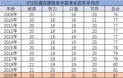 成都七中国际部托福首考最高117分，100分以上的同学占比54%