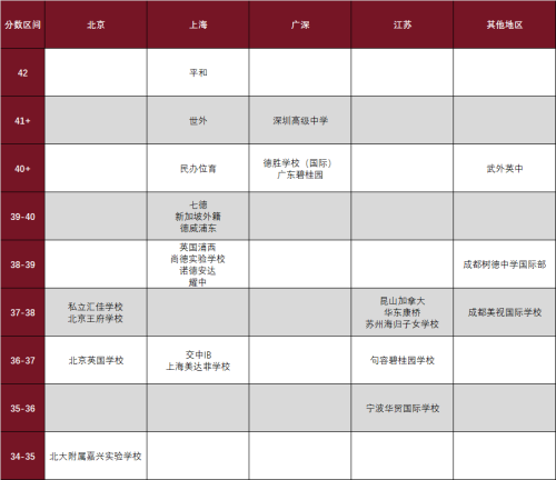 2021年成绩喜报！上海美达菲学校学子喜获大考高分