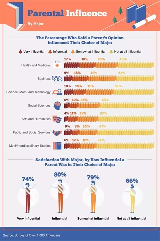 80%大学生会换专业！美国大学里哪个专业满意度最高？