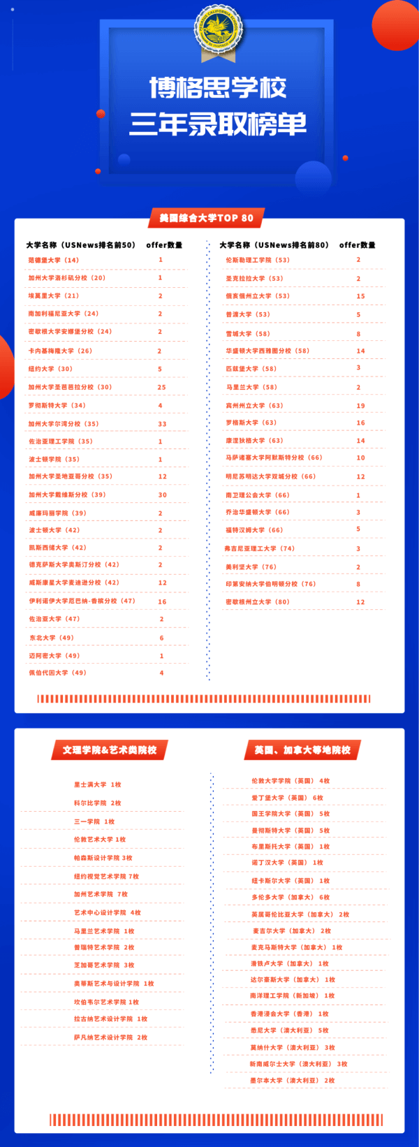 青岛博格思加州学校如何让每一位“普通”的孩子实现世界名校之路？