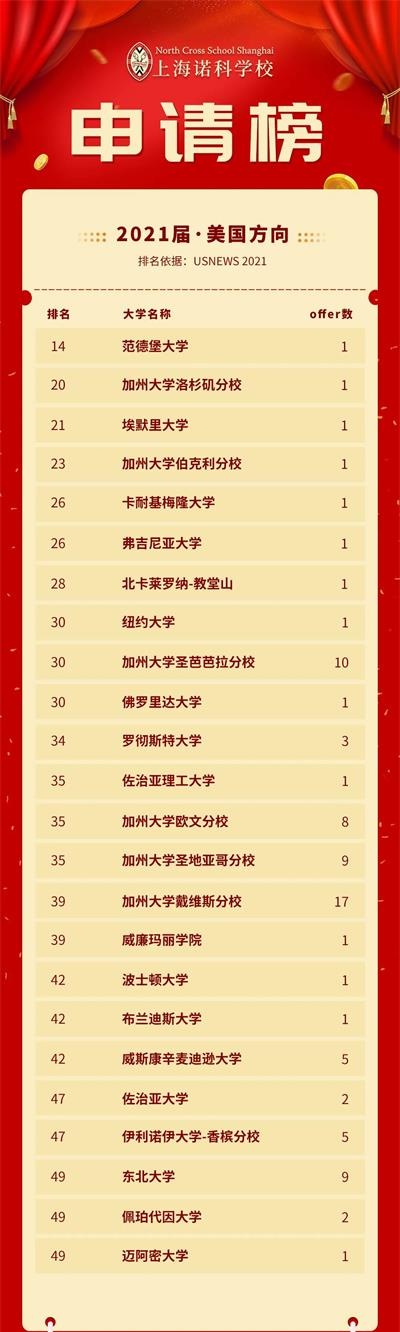办学10年整，上海诺科学校学生100%进入世界知名大学！