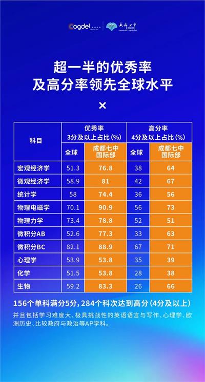 成都七中国际部2021AP满分率再创新高