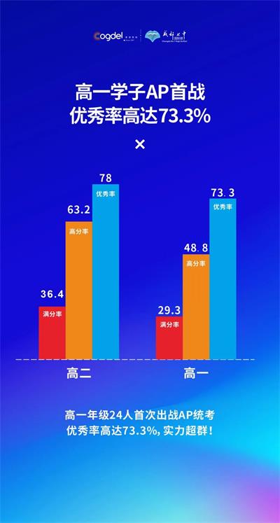 成都七中国际部2021AP满分率再创新高