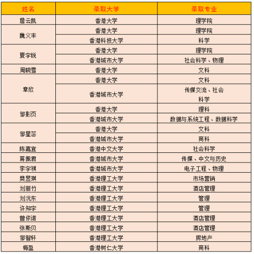 南昌二中中加国际高中2021届中加班毕业生香港方向大学录取榜