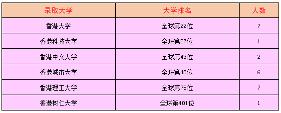 南昌二中中加国际高中2021届中加班毕业生香港方向大学录取榜
