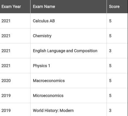 上海光华学院美高校区学子AP成绩出炉啦！