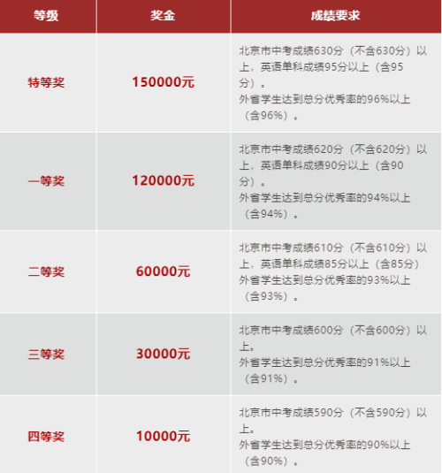 北京王府学校2021精英奖励计划全面出炉！