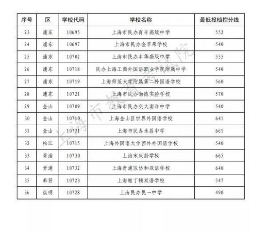 2021沪民办高中最低投档控制分数线公布