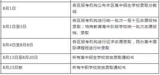 2021沪民办高中最低投档控制分数线公布