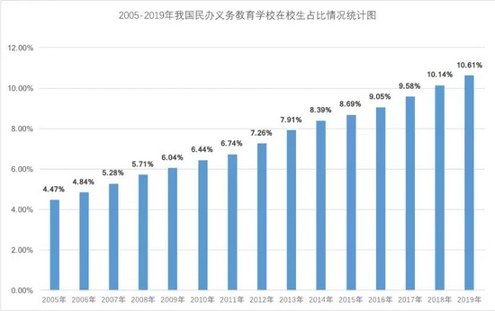 5%的全国控比符合我国民办义务教育发展实际