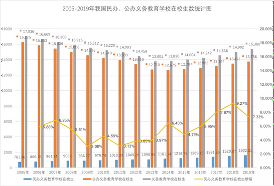 5%的全国控比符合我国民办义务教育发展实际