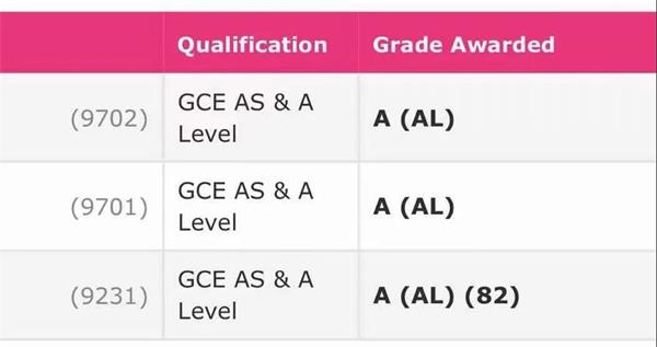 恭喜上海托马斯实验学校学子在A-Level考试中A*A*A*A*高分刷屏！
