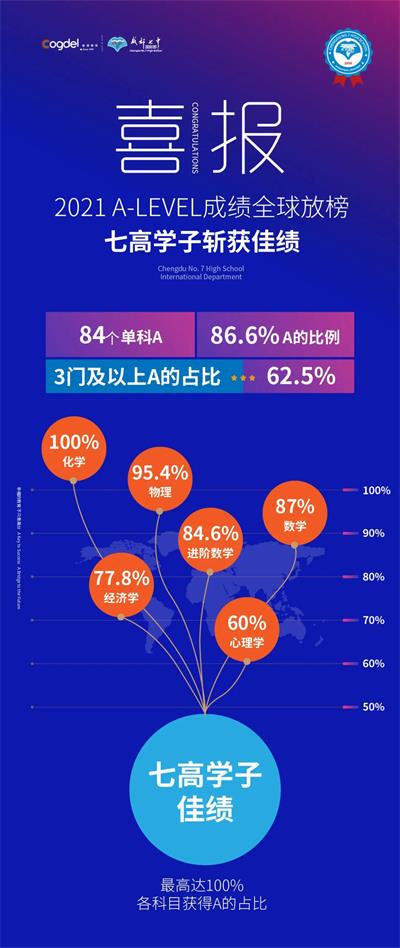 成都七中国际部学子单科为A的比例最高达100%，祝贺！