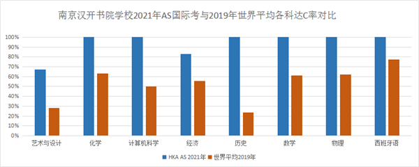 南京汉开书院【喜报】2021年6月AS/IFD全球考试成绩发布！