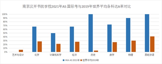 南京汉开书院【喜报】2021年6月AS/IFD全球考试成绩发布！