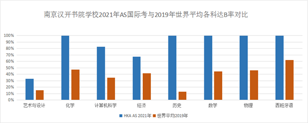 南京汉开书院【喜报】2021年6月AS/IFD全球考试成绩发布！