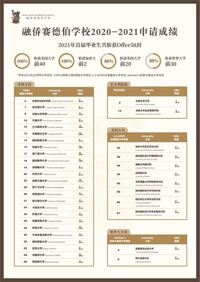 A-Level 放榜，融侨赛德伯学校学子成功闯进梦校！
