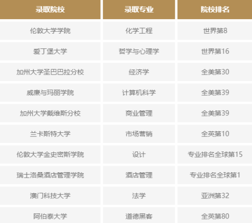 A-Level 放榜，融侨赛德伯学校学子成功闯进梦校！