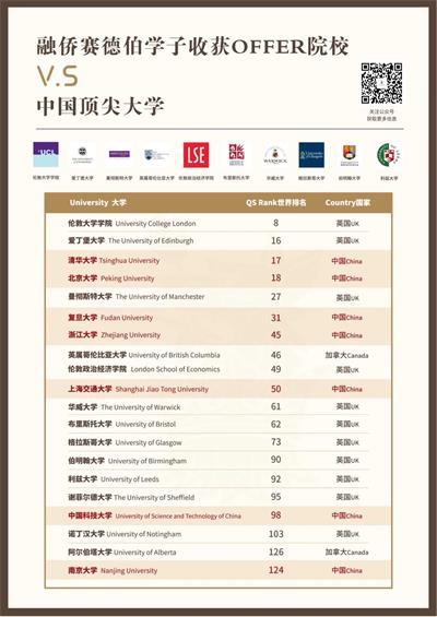 A-Level 放榜，融侨赛德伯学校学子成功闯进梦校！