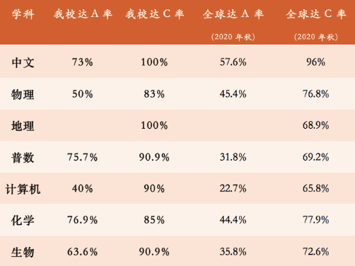 兰州碧桂园学校融合中学CAIE & IBDP放榜啦！
