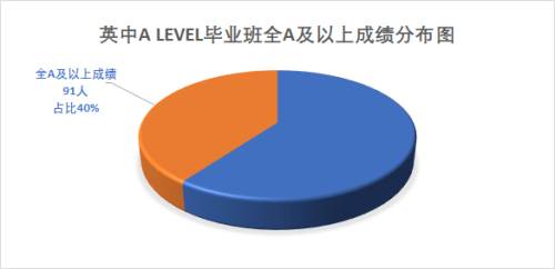 2021届A-Level全球统考，武汉外国语英中学校全A率再创新高！