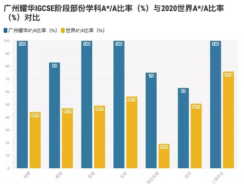 IGCSE和A Level放榜，广州耀华国际教育学校学子再创佳绩