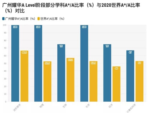 IGCSE和A Level放榜，广州耀华国际教育学校学子再创佳绩