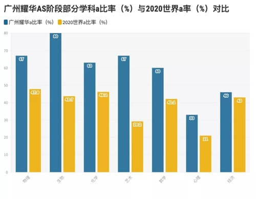 IGCSE和A Level放榜，广州耀华国际教育学校学子再创佳绩