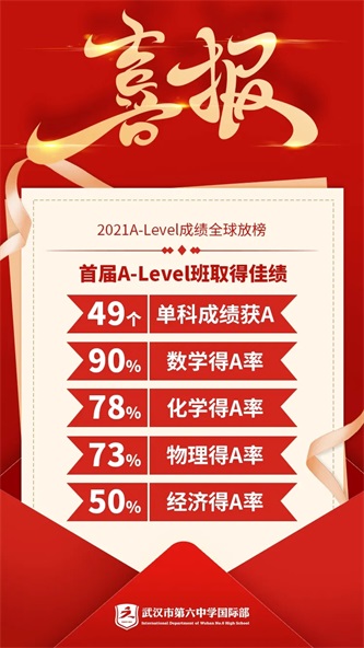 A-Level成绩放榜，武汉六中国际部首届A-Level班在AS全球统考中取得优异成绩