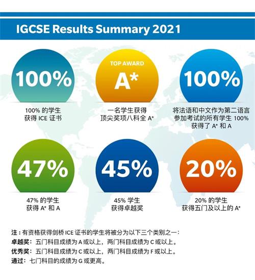 IGCSE全球统考相继放榜，祝贺海嘉国际双语学校学子再获佳绩