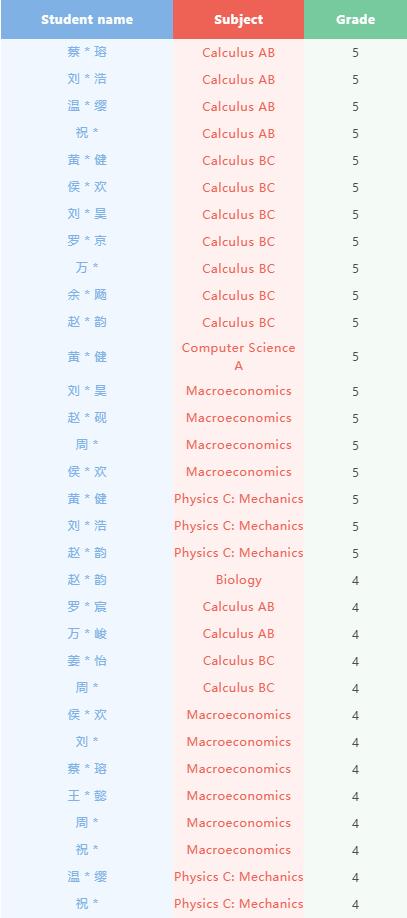 南昌三中国际部：开学新喜，AP战报来袭