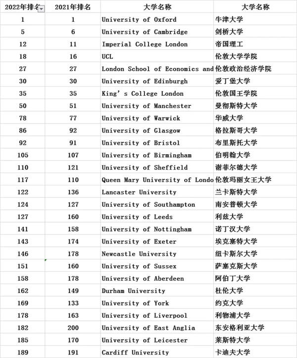 留学资讯：英国Top10大学的本科录取要求，你能达到几个？