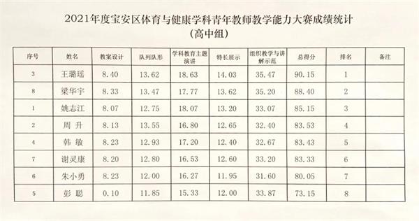 深圳市桃源居中澳实验学校教师荣获青年教师教学能力大赛一等奖
