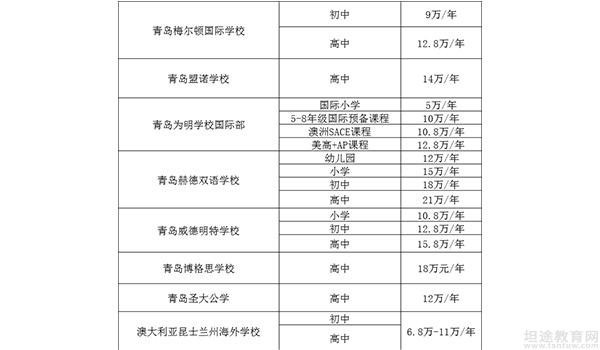 2022年青岛国际学校排名及收费标准一览