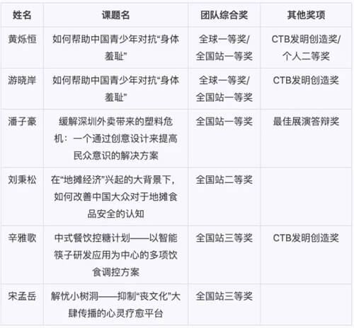 冠军！全球创新研究大挑战深圳国际交流学院学子夺魁！