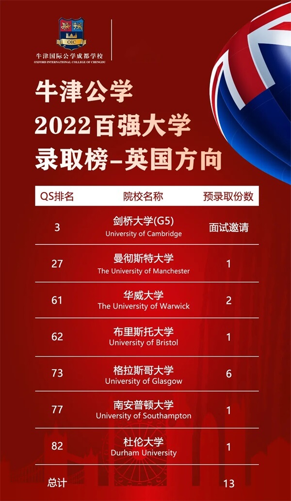 喜报：剑桥面试邀请如期而至，13个百强offer花落成都牛津国际公学！