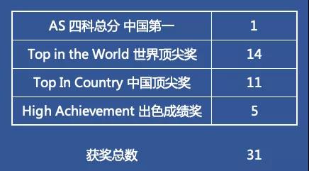 深圳国际交流学院继续领跑！2021剑桥卓越学子奖项揭晓