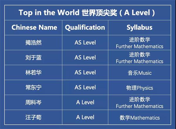 深圳国际交流学院继续领跑！2021剑桥卓越学子奖项揭晓