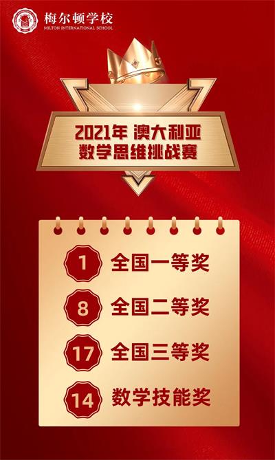 国际赛事收割机｜青岛梅尔顿学校40位学子斩获AMC竞赛大奖