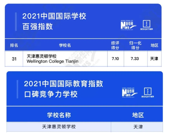 天津惠灵顿国际学校上榜“2021中国国际学校百强”