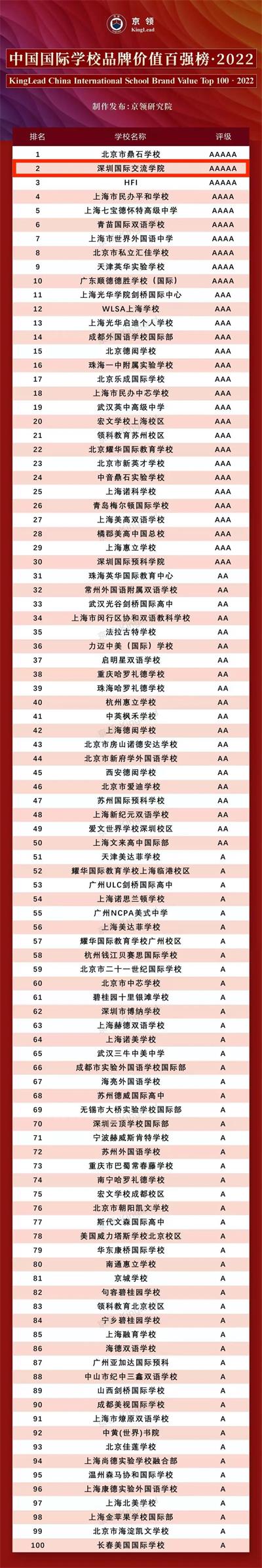 深圳国际交流学院位列全国第二｜京领2022中国国际学校品牌价值百强发布