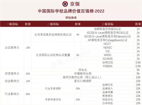 深圳国际交流学院位列全国第二｜京领2022中国国际学校品牌价值百强发布