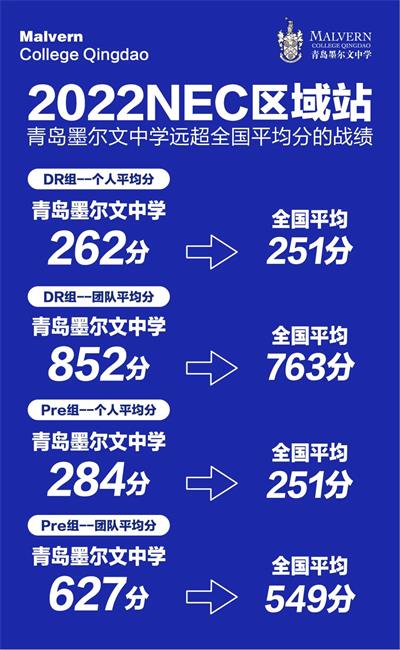 2022NEC区域站，青岛墨尔文中学学生以远超全国平均分的成绩收官！