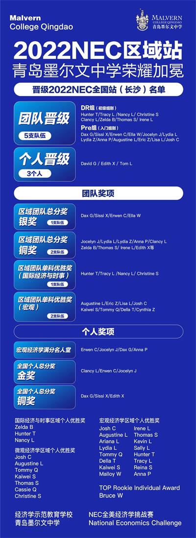 2022NEC区域站，青岛墨尔文中学学生以远超全国平均分的成绩收官！