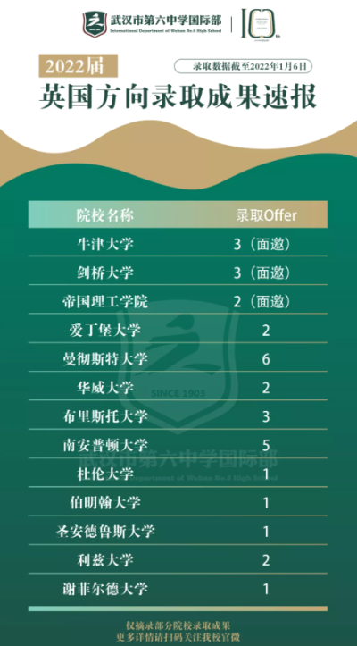 武汉市第六中学国际部2022届录取 | 双录取！中国香港TOP5香港理工大学录取